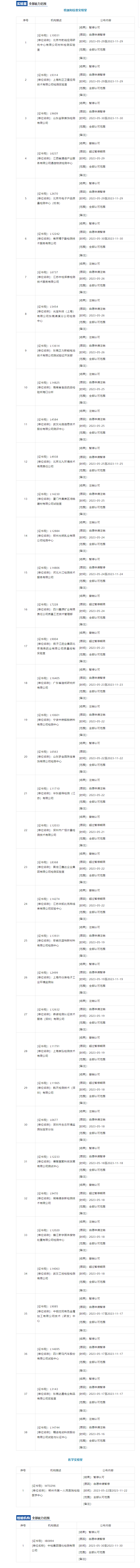 FireShot Capture 080 - CNAS@你｜5月下半月暂停撤销注销公告 - mp.weixin.qq.com.png